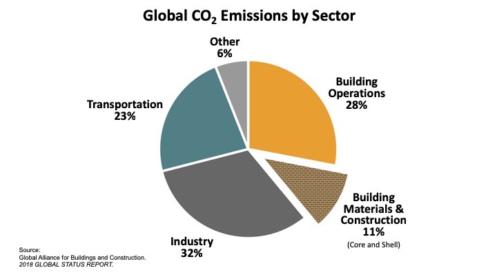 global co2 emissions