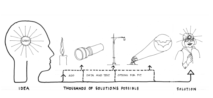 Design process to find the right solution