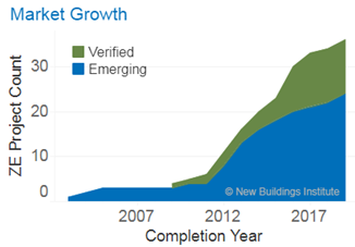 market growth