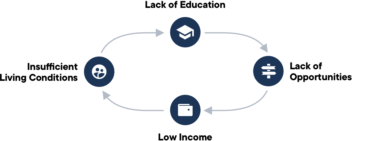 the cycle of poverty, illustrated by e-ducare